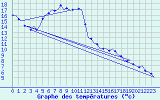 Courbe de tempratures pour Laupheim
