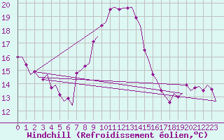 Courbe du refroidissement olien pour Aalborg
