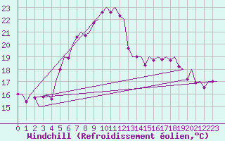 Courbe du refroidissement olien pour Graz-Thalerhof-Flughafen