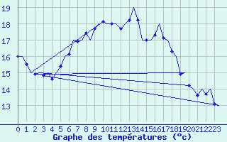 Courbe de tempratures pour Vlieland