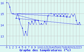 Courbe de tempratures pour Platform F3-fb-1 Sea