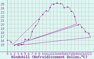 Courbe du refroidissement olien pour Beauvechain (Be)