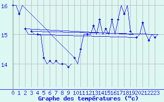 Courbe de tempratures pour Platforme D15-fa-1 Sea