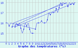 Courbe de tempratures pour Platform P11-b Sea