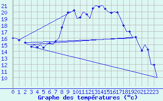 Courbe de tempratures pour Graz-Thalerhof-Flughafen