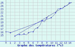 Courbe de tempratures pour Innsbruck-Flughafen