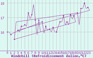 Courbe du refroidissement olien pour Platform Awg-1 Sea