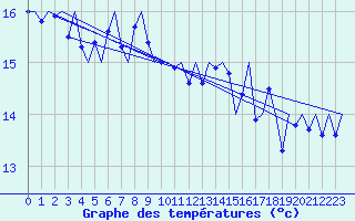 Courbe de tempratures pour Platform F16-a Sea