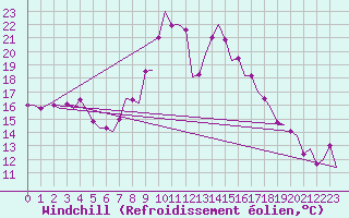 Courbe du refroidissement olien pour Oujda