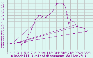 Courbe du refroidissement olien pour Holzdorf