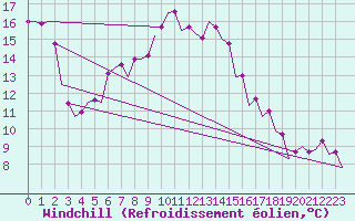 Courbe du refroidissement olien pour Vrsac