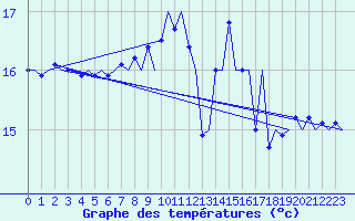Courbe de tempratures pour Platform K14-fa-1c Sea