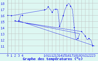 Courbe de tempratures pour Fritzlar