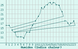 Courbe de l'humidex pour Madrid / Cuatro Vientos