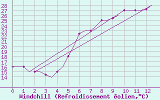 Courbe du refroidissement olien pour Andravida Airport