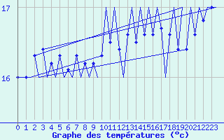 Courbe de tempratures pour Platform L9-ff-1 Sea