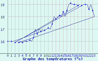 Courbe de tempratures pour Platform K14-fa-1c Sea