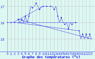 Courbe de tempratures pour Platform F3-fb-1 Sea