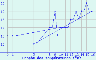 Courbe de tempratures pour Exeter Airport