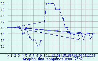 Courbe de tempratures pour Rimini