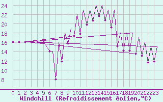 Courbe du refroidissement olien pour Emmen