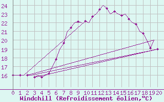 Courbe du refroidissement olien pour Tivat