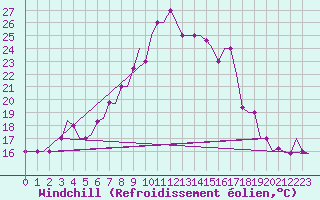 Courbe du refroidissement olien pour Kalamata Airport