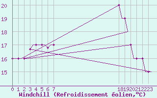Courbe du refroidissement olien pour Dar-El-Beida