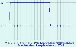 Courbe de tempratures pour Sleipner A Platform