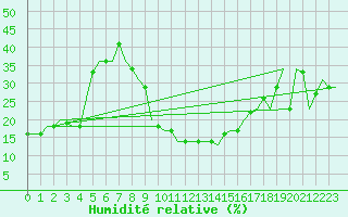 Courbe de l'humidit relative pour Bergamo / Orio Al Serio