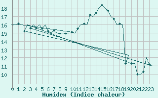 Courbe de l'humidex pour Bilbao (Esp)