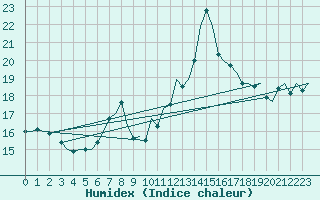 Courbe de l'humidex pour Hahn