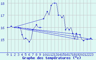 Courbe de tempratures pour Alghero