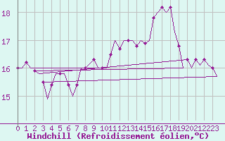 Courbe du refroidissement olien pour Platform K14-fa-1c Sea