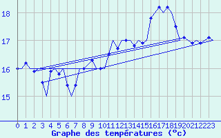 Courbe de tempratures pour Platform K14-fa-1c Sea