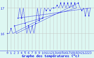 Courbe de tempratures pour Platform F16-a Sea