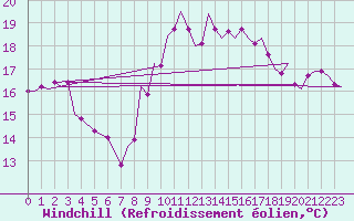 Courbe du refroidissement olien pour Gibraltar (UK)