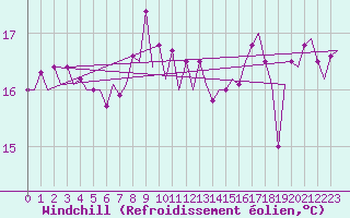 Courbe du refroidissement olien pour Platform P11-b Sea