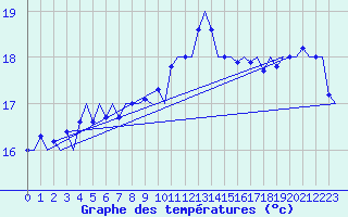 Courbe de tempratures pour Platform L9-ff-1 Sea