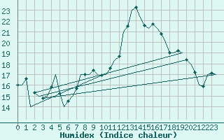 Courbe de l'humidex pour Wien / Schwechat-Flughafen