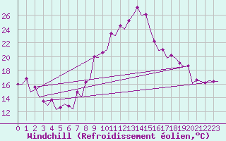 Courbe du refroidissement olien pour Bardenas Reales