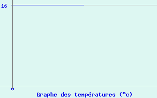 Courbe de tempratures pour Namest Nad Oslavou