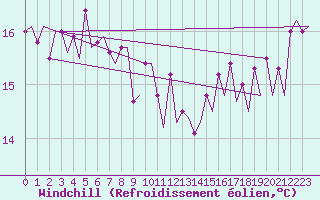 Courbe du refroidissement olien pour Platform P11-b Sea
