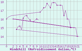 Courbe du refroidissement olien pour Souda Airport
