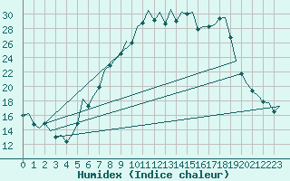 Courbe de l'humidex pour Augsburg