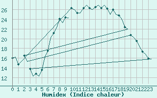 Courbe de l'humidex pour Nuernberg