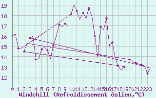 Courbe du refroidissement olien pour Almeria / Aeropuerto