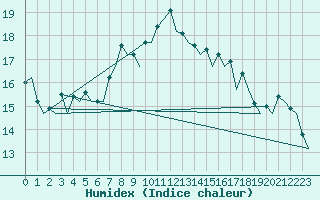 Courbe de l'humidex pour Barcelona / Aeropuerto