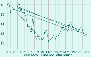 Courbe de l'humidex pour Platform A12-cpp Sea