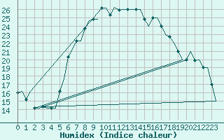 Courbe de l'humidex pour Firenze / Peretola